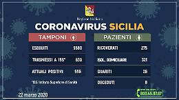 Coronavirus in Sicilia, l'epidemia non si arresta
Positivi in 596 (+138) , i ricoverati sono 275