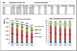 Lavoro in Sicilia, il 2030 l'annus horribilis
Un'occupazione solo per 1,2 milioni su 5