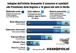 Ultimo sondaggio: fra Musumeci e Cancelleri 22mila voti di distacco