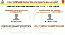 Mafia: da Barcellona a Giardini Naxos, sequestrati beni per un milione