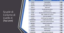 L'Asd Racing Team riconosciuta Top level dalla Federazione ciclismo italiana