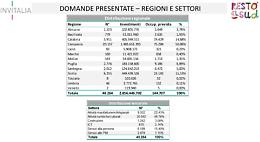 Invitalia: in 5 anni con 'Resto al Sud' nate oltre 14mila aziende, +51mila posti lavoro