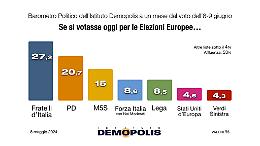 Manca un mese alle Europee, ecco l'ultimo sondaggio Demopolis