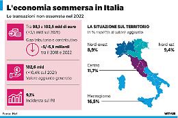 Torna a crescere l'evasione fiscale: dagli affitti in nero al lavoro irregolare, tutti i numeri del sommerso