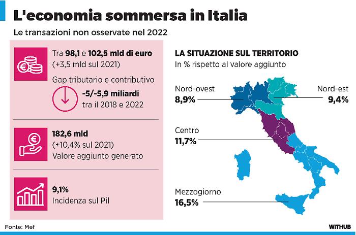 Torna a crescere l'evasione fiscale: dagli affitti in nero al lavoro irregolare tutti i numeri del sommerso