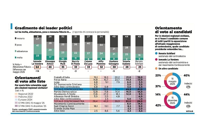 La Vardera, l&rsquo;onda sale ancora ma il centrodestra &egrave; pi&ugrave; forte (con Mul&egrave; davanti a Schifani)
