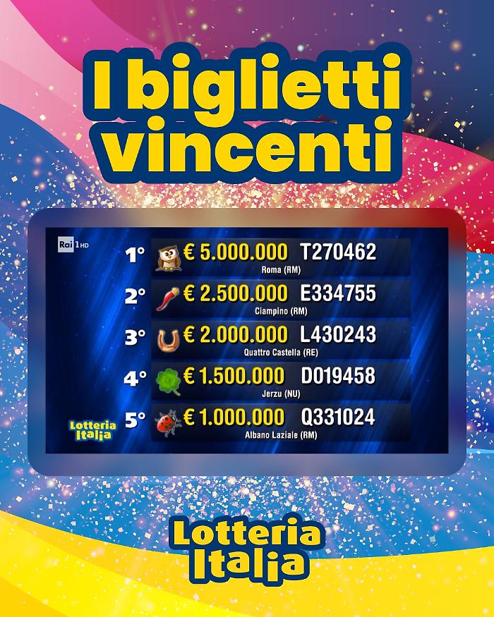 Roma torna sul tetto della Lotteria Italia con il primo premio da 5 milioni 