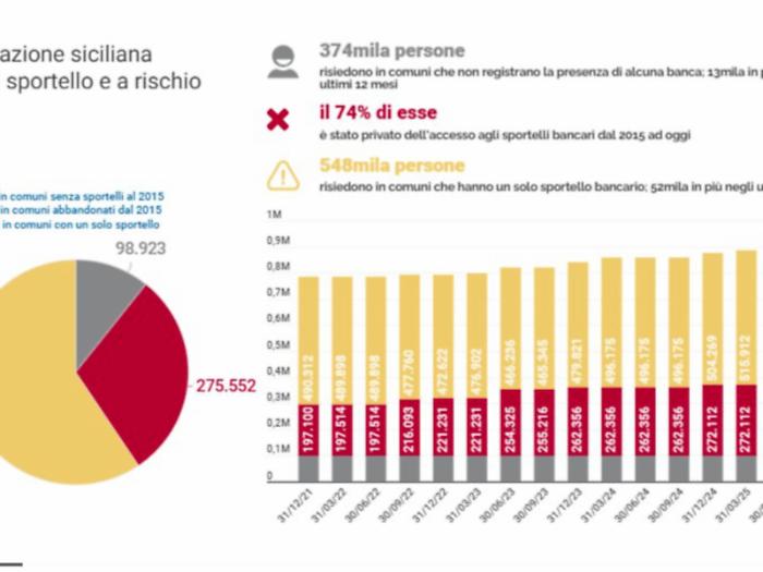 Banche, emergenza desertificazione: 374mila siciliani privi di sportello